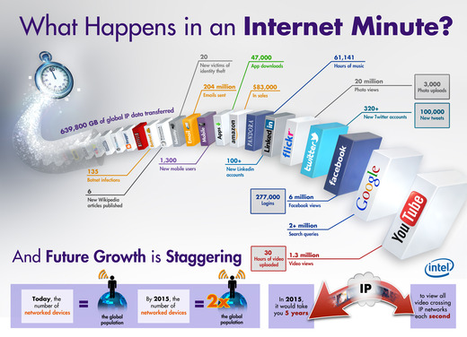 What Could Happen In A Minute? A Lot If It Is An 'Internet' Minute!